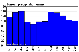 Torres, Rio Grande do Sul Brazil Annual Precipitation Graph